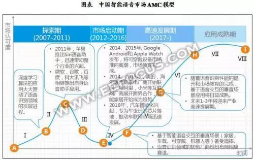 智能語音的發展過程歷史詳細概述